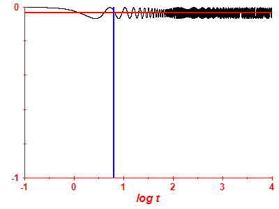 Survival probability log